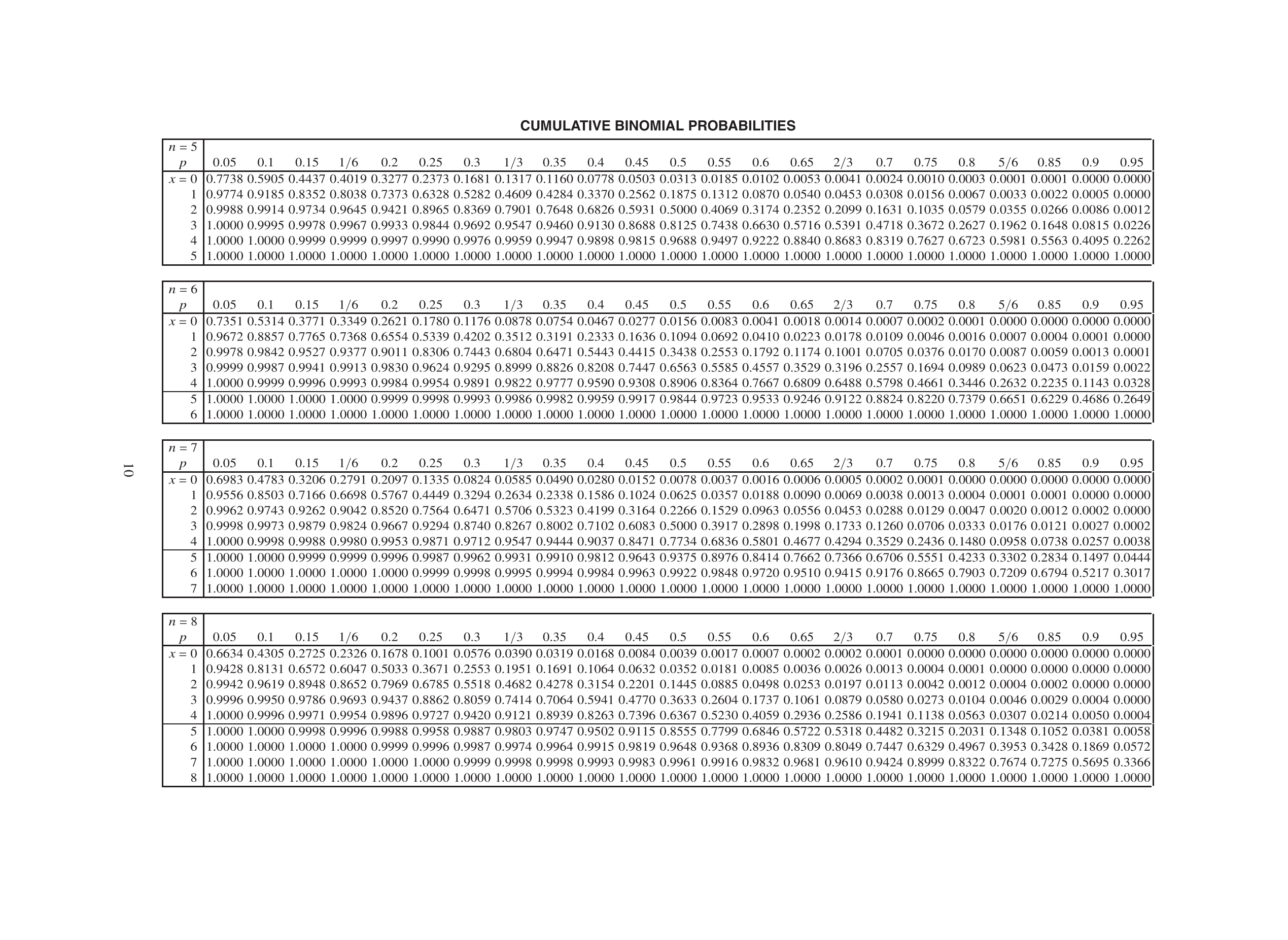 cumulative-binomial-tables